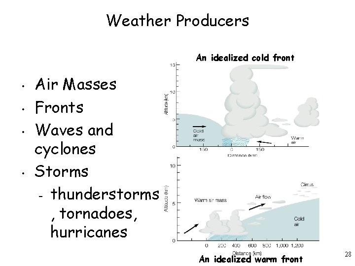 Weather Producers An idealized cold front • • Air Masses Fronts Waves and cyclones