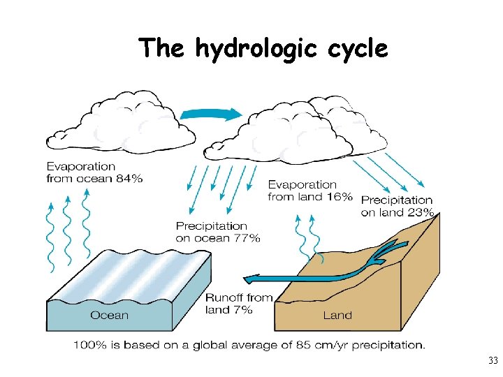 The hydrologic cycle 33 