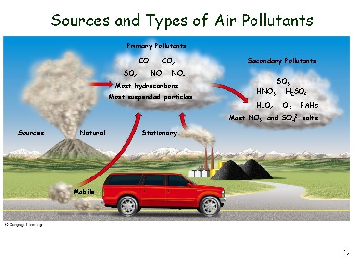 Sources and Types of Air Pollutants Primary Pollutants CO SO 2 CO 2 NO