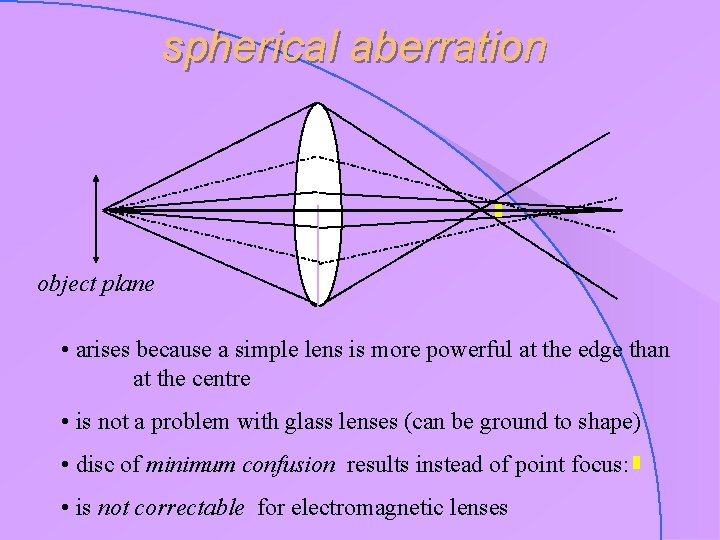 spherical aberration object plane • arises because a simple lens is more powerful at