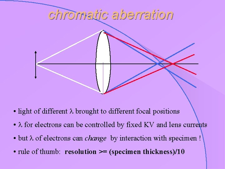 chromatic aberration • light of different brought to different focal positions • for electrons