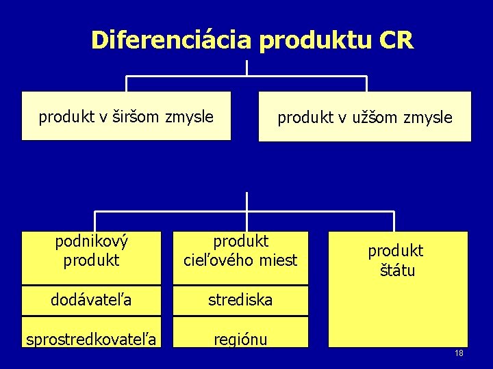 Diferenciácia produktu CR produkt v širšom zmysle produkt v užšom zmysle podnikový produkt cieľového
