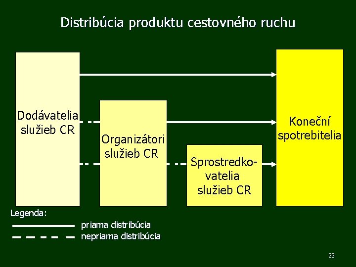 Distribúcia produktu cestovného ruchu Dodávatelia služieb CR Organizátori služieb CR Koneční spotrebitelia Sprostredkovatelia služieb