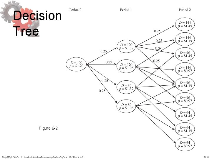 Decision Tree Figure 6 -2 Copyright © 2013 Pearson Education, Inc. publishing as Prentice