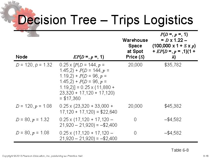 Decision Tree – Trips Logistics Node EP(D =, p =, 1) = D x