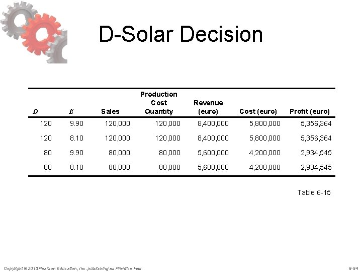 D-Solar Decision D E Sales Production Cost Quantity Revenue (euro) Cost (euro) Profit (euro)