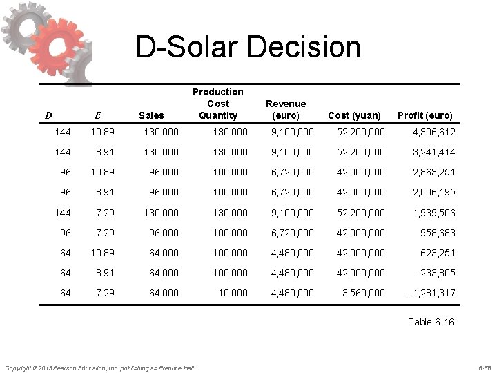 D-Solar Decision D E Sales Production Cost Quantity Revenue (euro) Cost (yuan) Profit (euro)