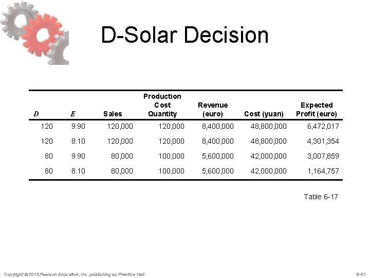 D-Solar Decision D E Sales Production Cost Quantity Revenue (euro) Cost (yuan) Expected Profit
