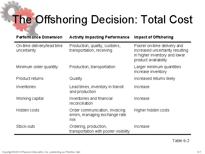 The Offshoring Decision: Total Cost Performance Dimension Activity Impacting Performance Impact of Offshoring On-time