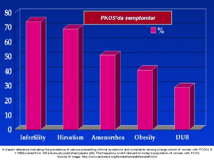 PKOS’da semptomlar A classic reference indicating the prevalence of various presenting clinical symptoms and