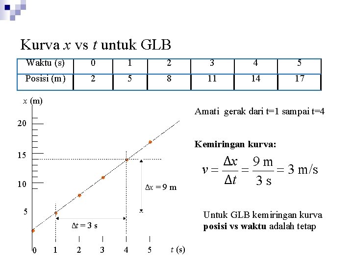 Kurva x vs t untuk GLB Waktu (s) 0 1 2 3 4 5