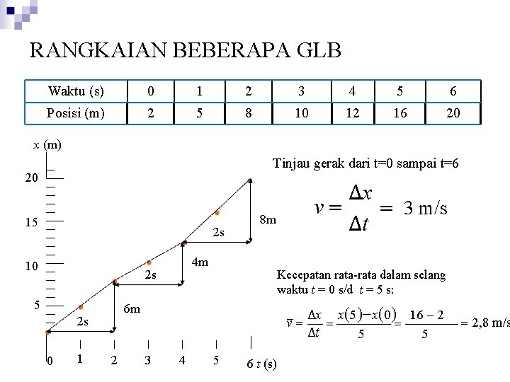 RANGKAIAN BEBERAPA GLB Waktu (s) 0 1 2 3 4 5 6 Posisi (m)