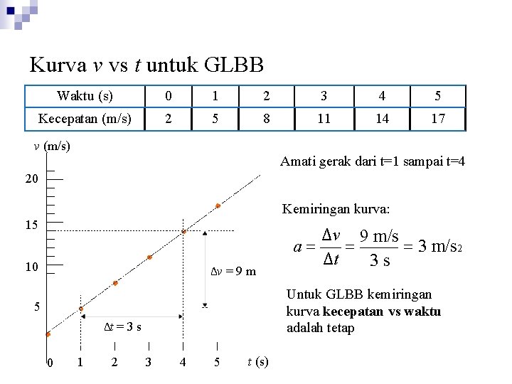 Kurva v vs t untuk GLBB Waktu (s) 0 1 2 3 4 5