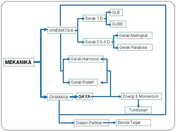 GLB Gerak 1 D GLBB KINEMATIKA Gerak Melingkar Gerak 2 & 3 D Gerak