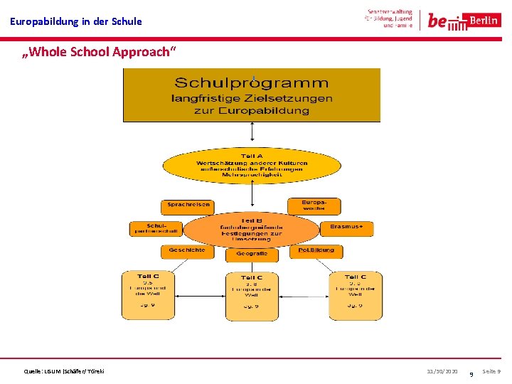 Europabildung in der Schule „Whole School Approach“ Quelle: LISUM (Schäfer/ Töreki 11/30/2020 9 Seite