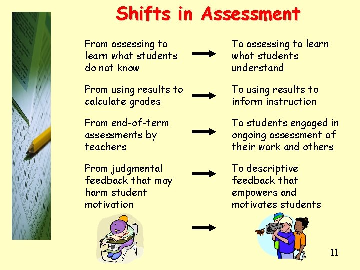 Shifts in Assessment From assessing to learn what students do not know To assessing