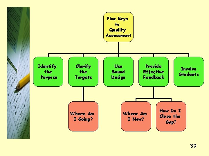 Five Keys to Quality Assessment Identify the Purpose Clarify the Targets Where Am I