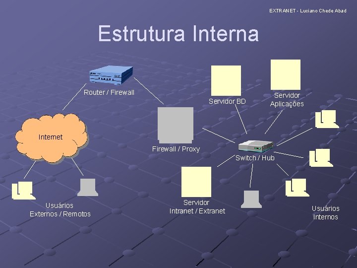 EXTRANET - Luciano Chede Abad Estrutura Interna Router / Firewall Servidor BD Servidor Aplicações