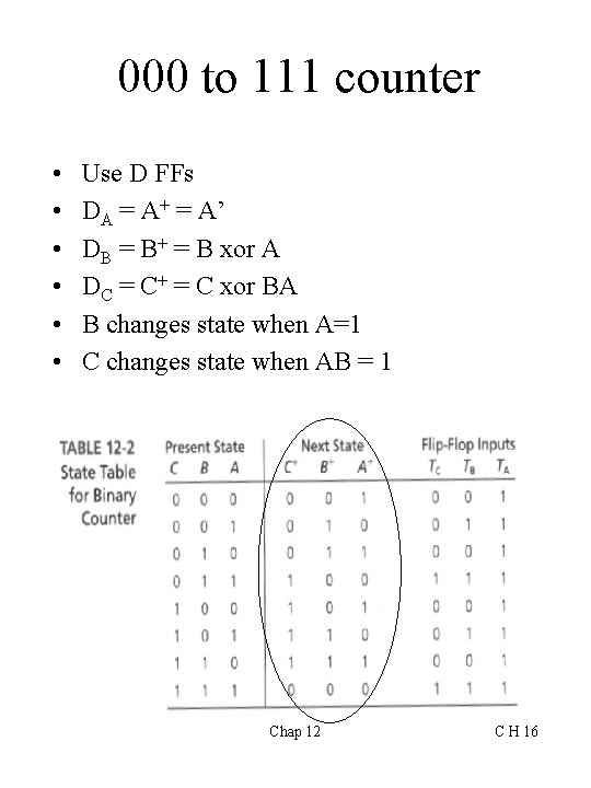 000 to 111 counter • • • Use D FFs DA = A+ =