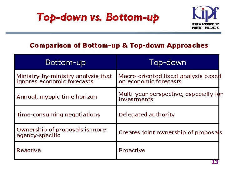 Top-down vs. Bottom-up Comparison of Bottom-up & Top-down Approaches Bottom-up Top-down Ministry-by-ministry analysis that