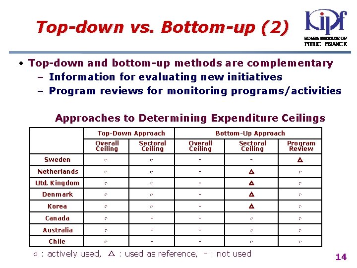 Top-down vs. Bottom-up (2) • Top-down and bottom-up methods are complementary − Information for