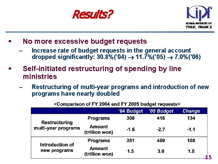 Results? § No more excessive budget requests – § Increase rate of budget requests