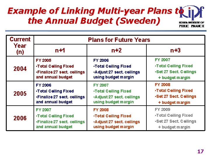 Example of Linking Multi-year Plans to the Annual Budget (Sweden) Current Year (n) Plans
