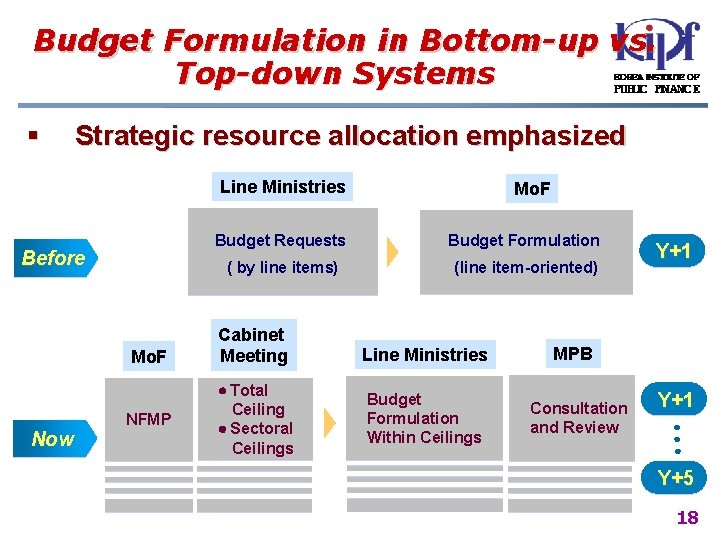 Budget Formulation in Bottom-up vs. Top-down Systems § Strategic resource allocation emphasized Line Ministries