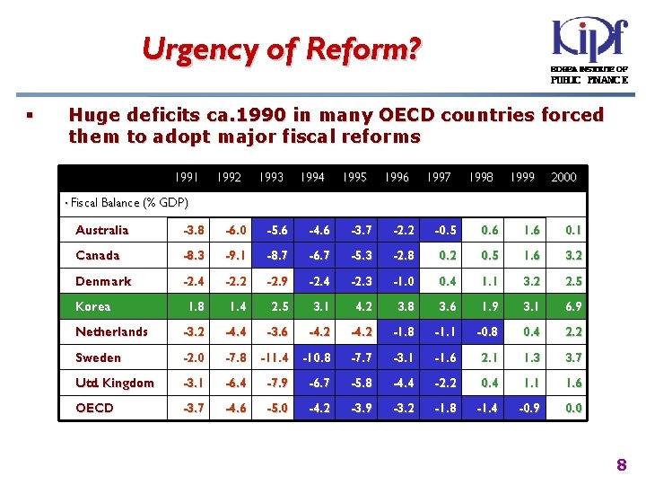 Urgency of Reform? § Huge deficits ca. 1990 in many OECD countries forced them