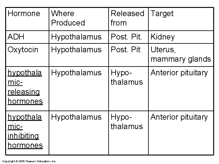 Hormone Where Produced Released Target from ADH Hypothalamus Post. Pit. Kidney Oxytocin Hypothalamus Post.