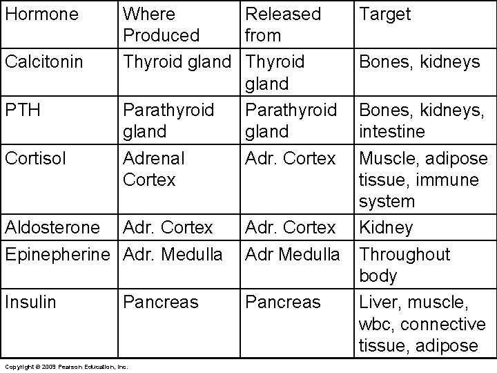 Hormone Calcitonin PTH Cortisol Where Released Produced from Thyroid gland Parathyroid gland Adrenal Adr.