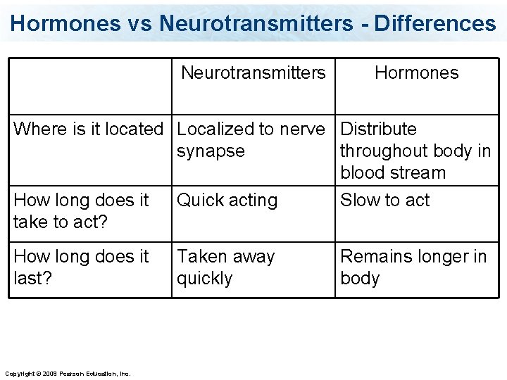 Hormones vs Neurotransmitters - Differences Neurotransmitters Hormones Where is it located Localized to nerve