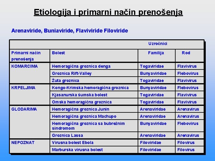 Etiologija i primarni način prenošenja Arenaviride, Buniaviride, Flaviviride Filoviride Uzročnici Primarni način prenošenja Bolest