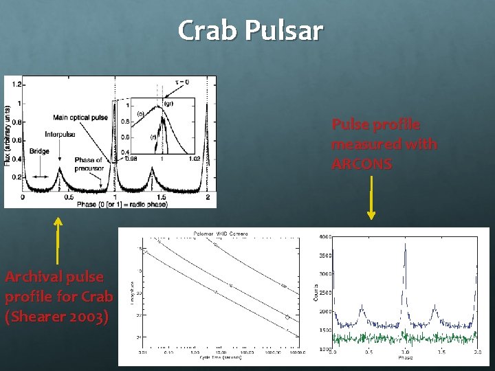 Crab Pulsar Pulse profile measured with ARCONS Archival pulse profile for Crab (Shearer 2003)