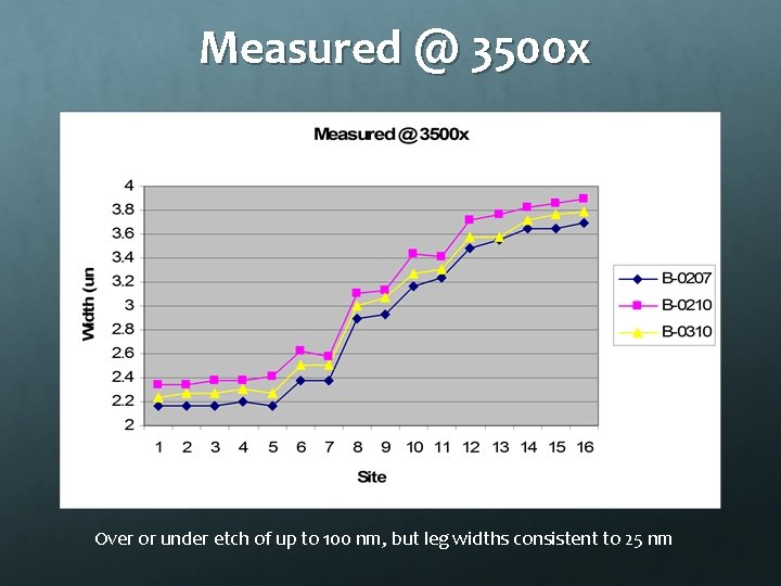 Measured @ 3500 x Over or under etch of up to 100 nm, but