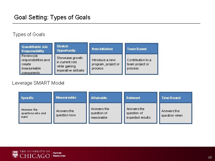 Goal Setting: Types of Goals Quantifiable Job Responsibility Review job responsibilities and create measureable