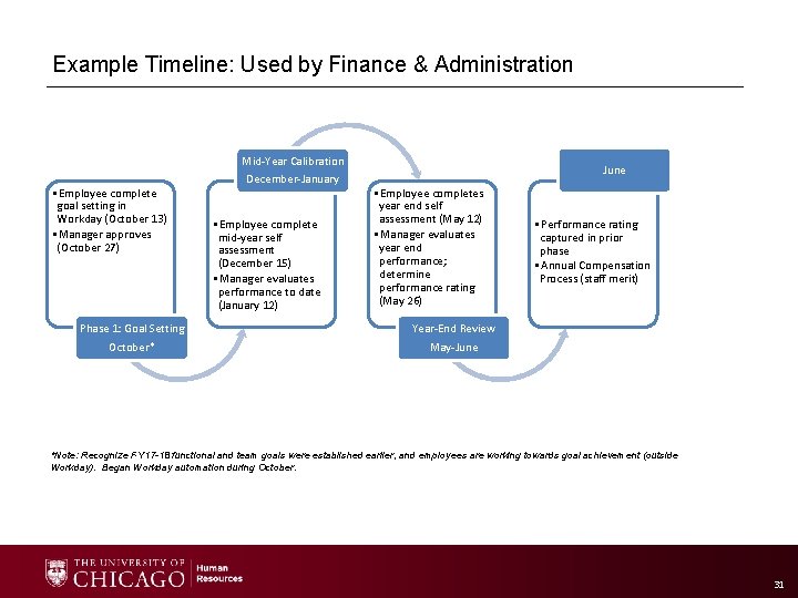 Example Timeline: Used by Finance & Administration • Employee complete goal setting in Workday