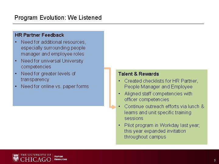 Program Evolution: We Listened HR Partner Feedback • Need for additional resources, especially surrounding