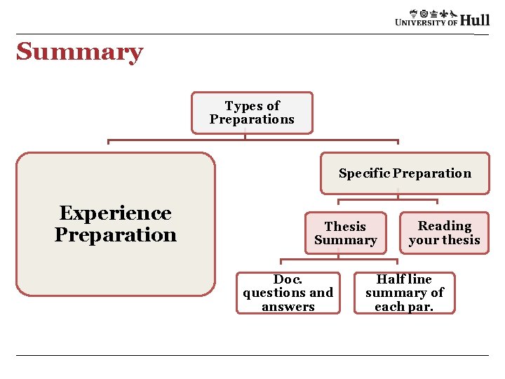 Summary Types of Preparations Specific Preparation Experience Preparation Thesis Summary Doc. questions and answers