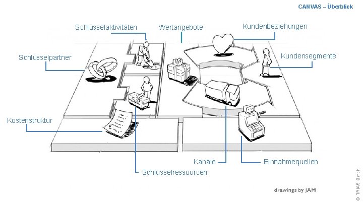 CANVAS – Überblick Schlüsselaktivitäten Wertangebote Kundenbeziehungen Kundensegmente Schlüsselpartner Kostenstruktur Schlüsselressourcen Einnahmequellen © TRIAS Gmb.