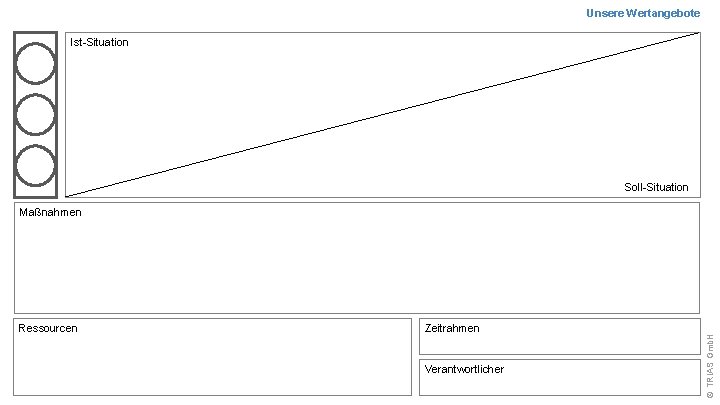 Unsere Wertangebote Ist-Situation Soll-Situation Ressourcen Zeitrahmen Verantwortlicher © TRIAS Gmb. H Maßnahmen 