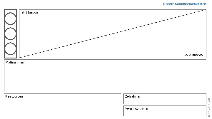 Unsere Schlüsselaktivitäten Ist-Situation Soll-Situation Ressourcen Zeitrahmen Verantwortlicher © TRIAS Gmb. H Maßnahmen 