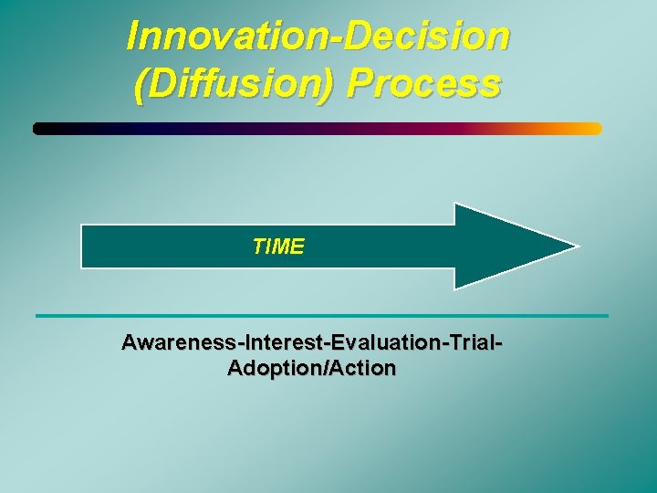 Innovation-Decision (Diffusion) Process TIME Awareness-Interest-Evaluation-Trial. Adoption/Action 