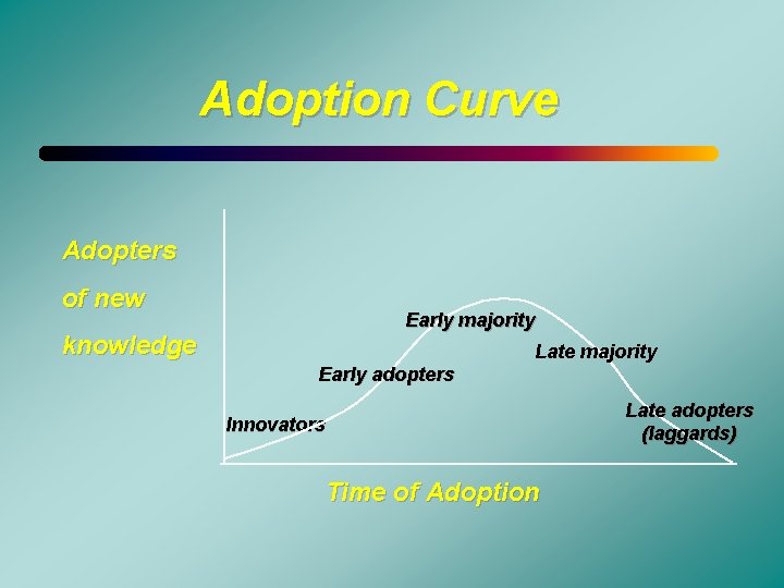 Adoption Curve Adopters of new Early majority knowledge Late majority Early adopters Innovators Time