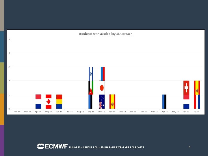 EUROPEAN CENTRE FOR MEDIUM-RANGE WEATHER FORECASTS 6 