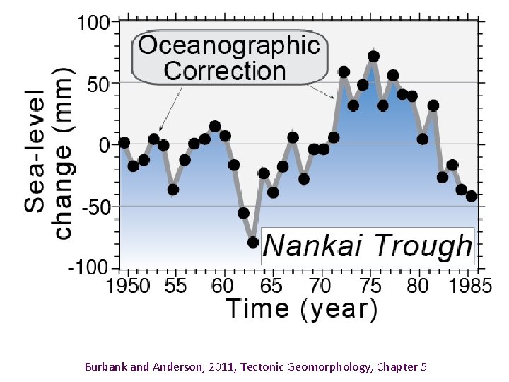 Burbank and Anderson, 2011, Tectonic Geomorphology, Chapter 5 