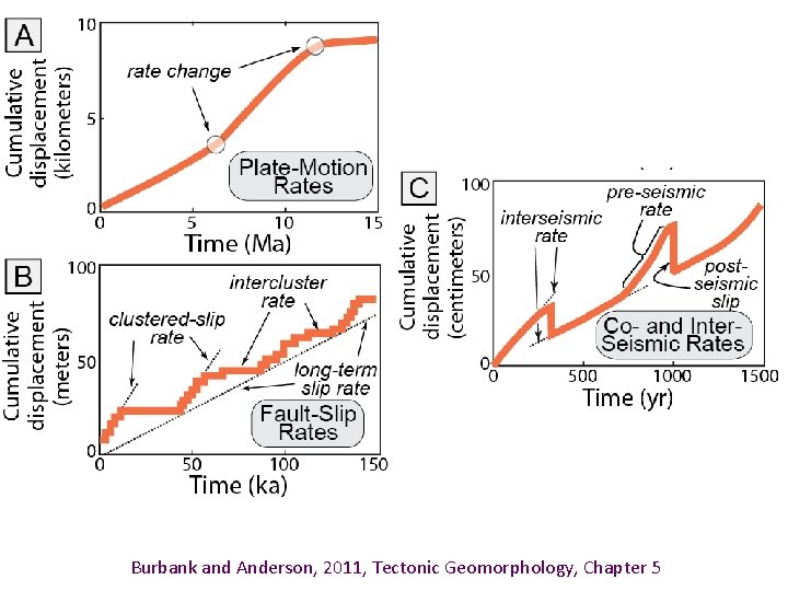 Burbank and Anderson, 2011, Tectonic Geomorphology, Chapter 5 