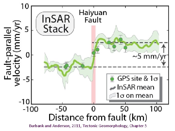 Burbank and Anderson, 2011, Tectonic Geomorphology, Chapter 5 