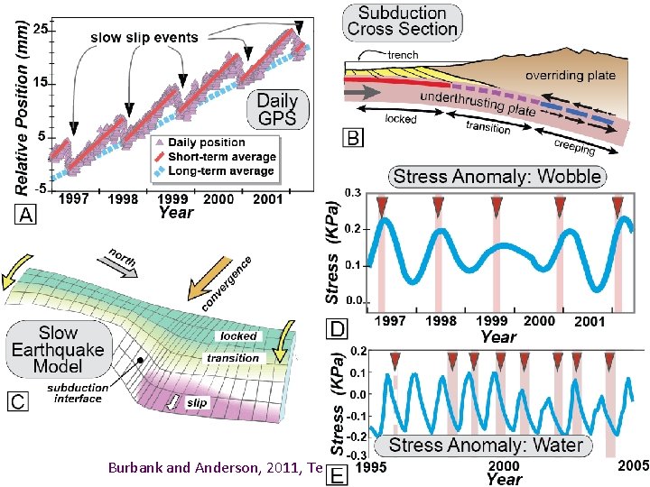 Burbank and Anderson, 2011, Tectonic Geomorphology, Chapter 5 