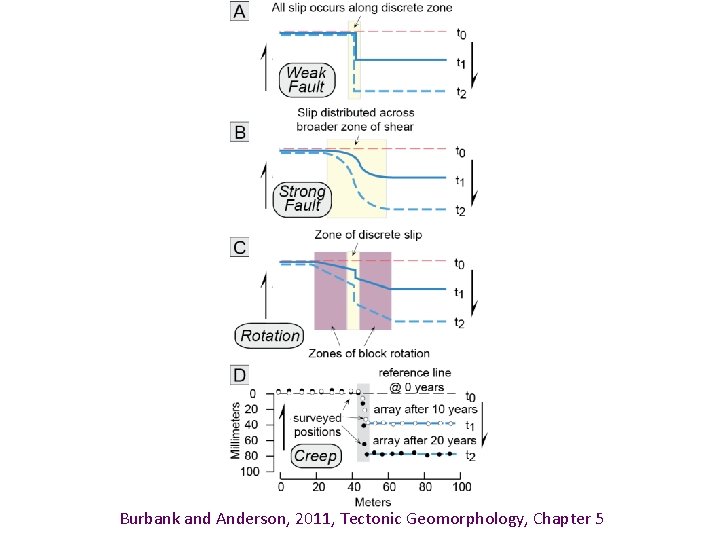 Burbank and Anderson, 2011, Tectonic Geomorphology, Chapter 5 